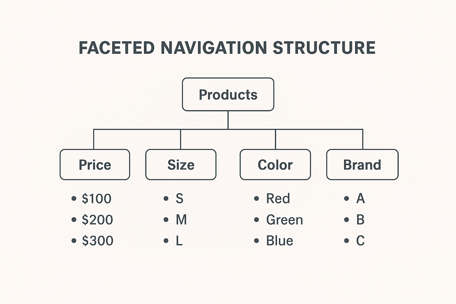  Faceted Navigation Structure