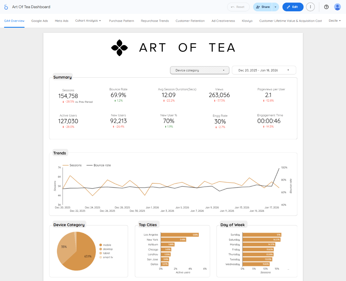 Art of Tea Looker dashboard — GA4 overview with sessions, traffic sources, funnel analysis