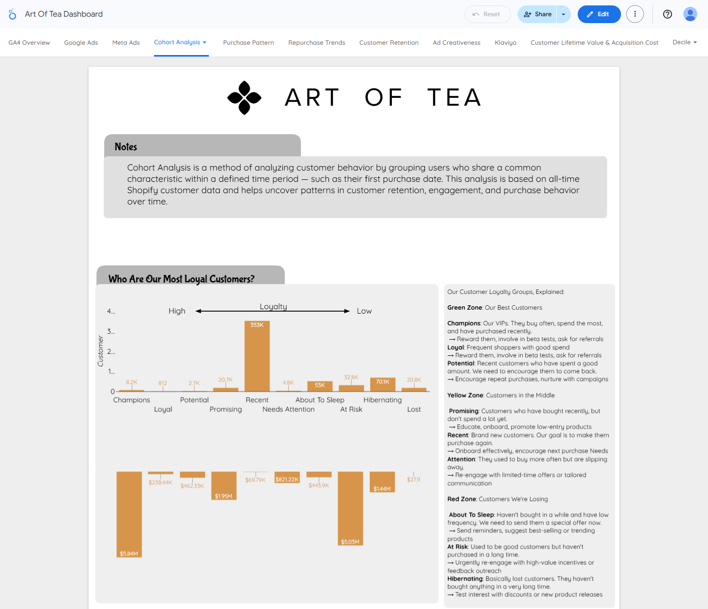 Art of Tea cohort analysis dashboard — customer loyalty groups, Champions, At Risk, Hibernating trend 2020-2025
