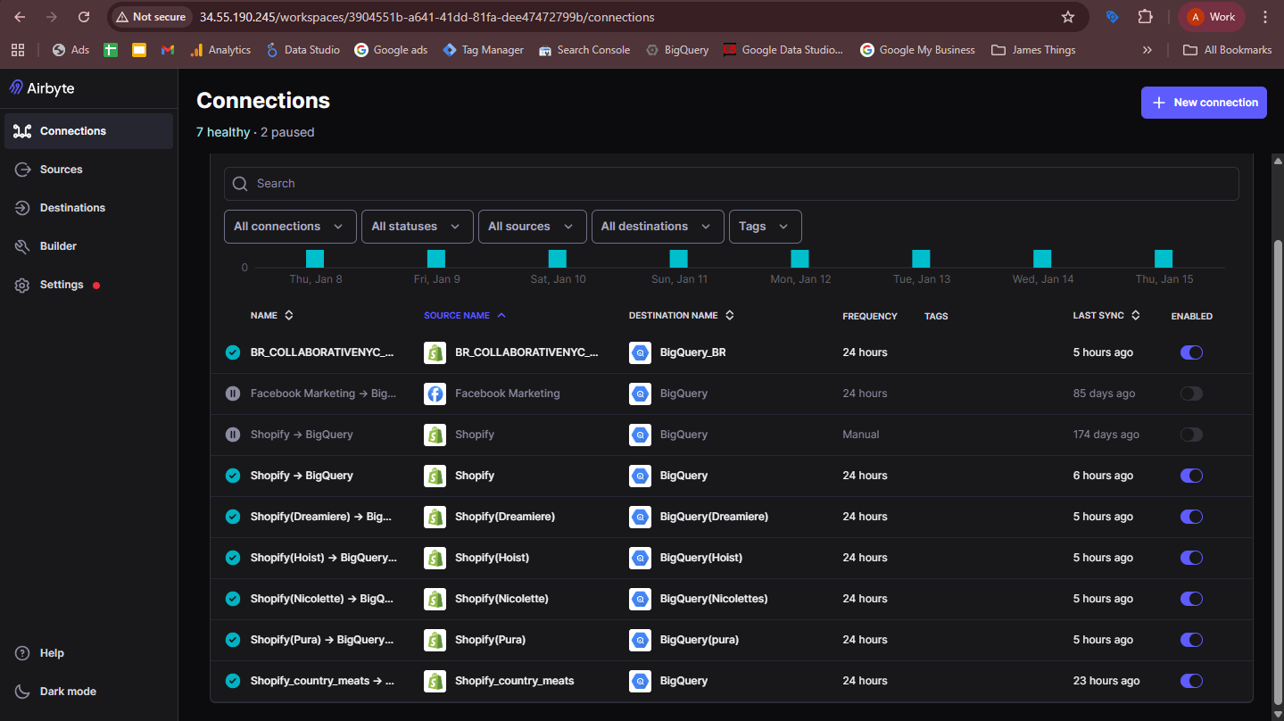 Airbyte connections dashboard — 7 healthy Shopify, Facebook, Klaviyo to BigQuery connections