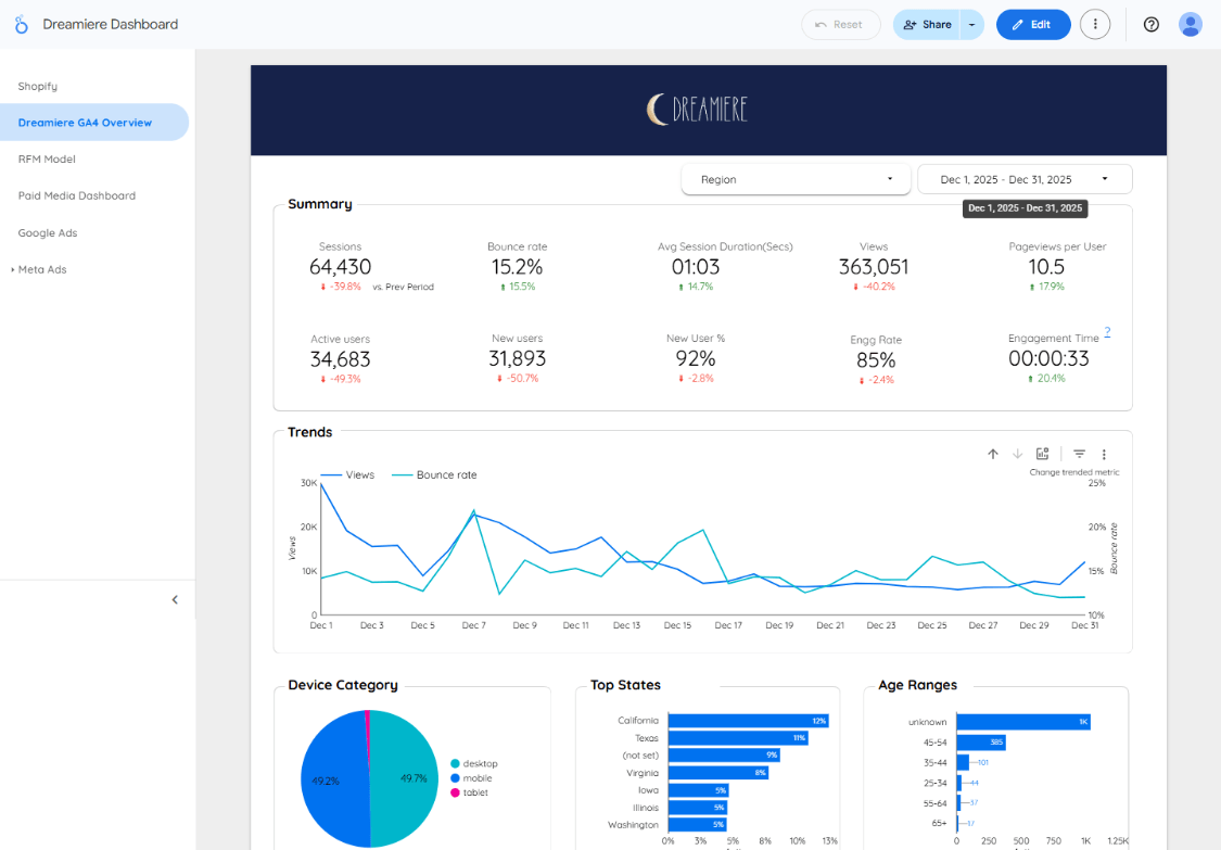 Dreamiere GA4 dashboard — 64,430 sessions, 870 purchases, 1.03% conversion, session funnel explorer, channel performance