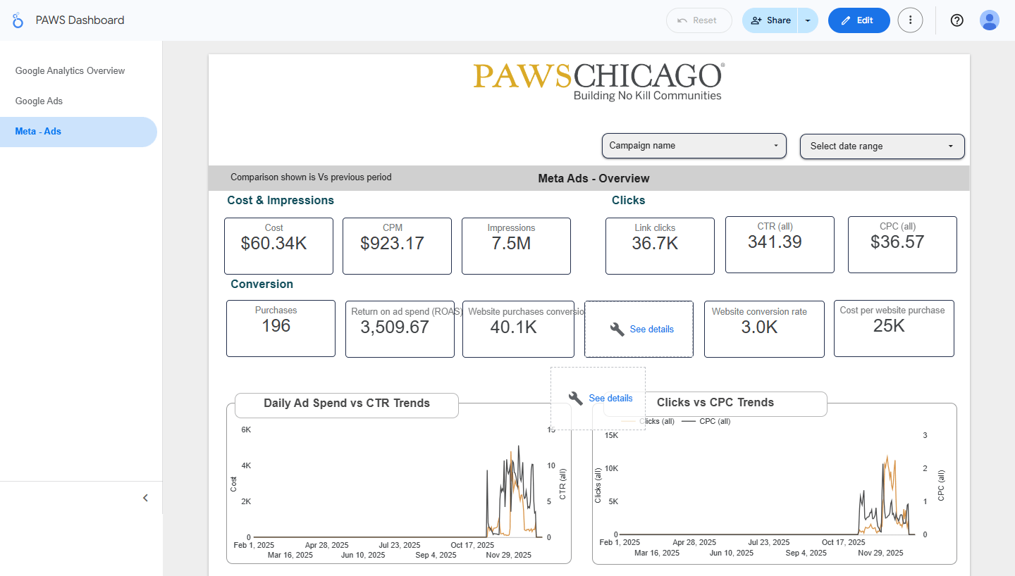 Paws Chicago Meta Ads dashboard — $60.3K spend, 7.5M impressions, 3509 ROAS, campaign performance