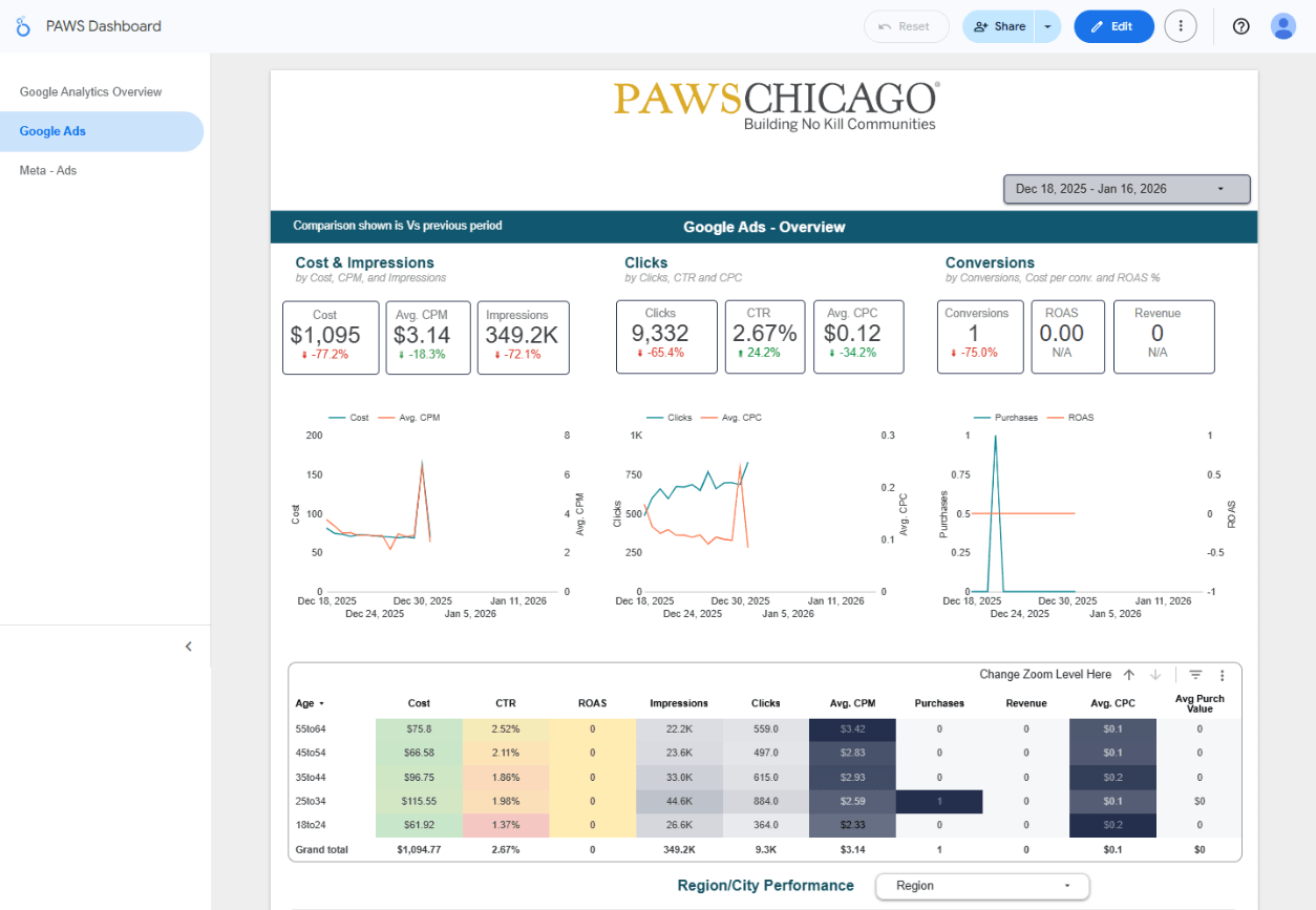 Paws Chicago Google Ads dashboard — $1095 cost, 349.2K impressions, age/region/campaign breakdowns