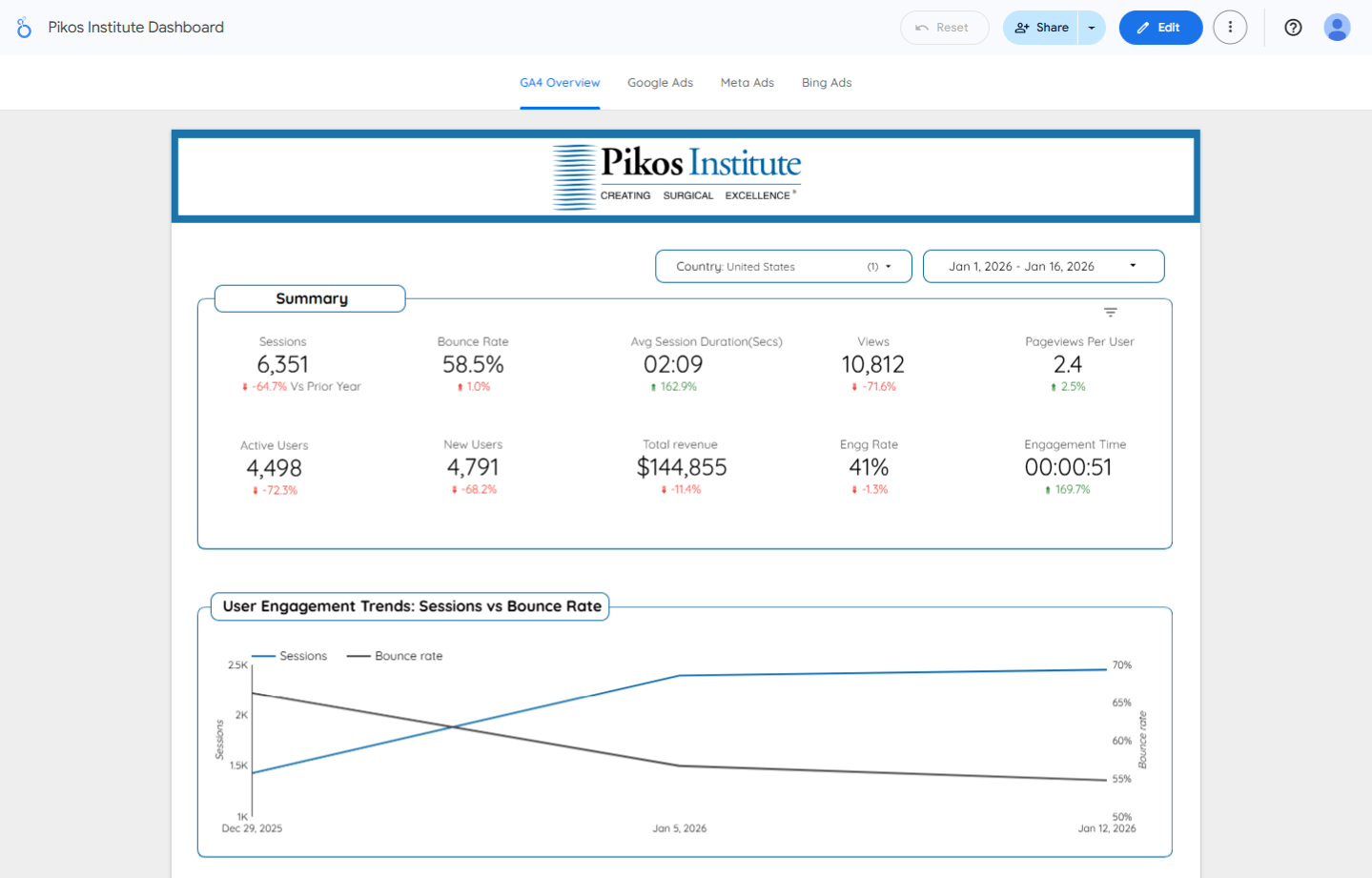 Pikos Institute — Comprehensive Digital Marketing Dashboards