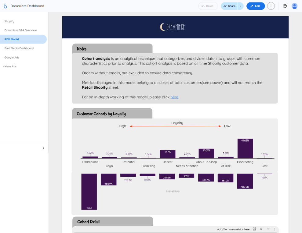 Dreamiere RFM Model dashboard — customer cohorts by loyalty, Champions to Lost, revenue by segment, cohort recency explorer, customer email export