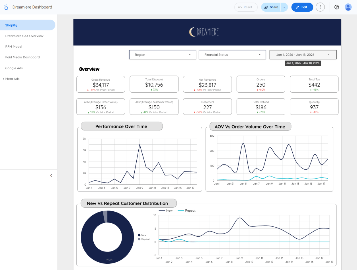 Dreamiere Shopify dashboard — $34,117 gross revenue, 250 orders, new vs repeat customer distribution, top states map, item performance, orders by hour and day