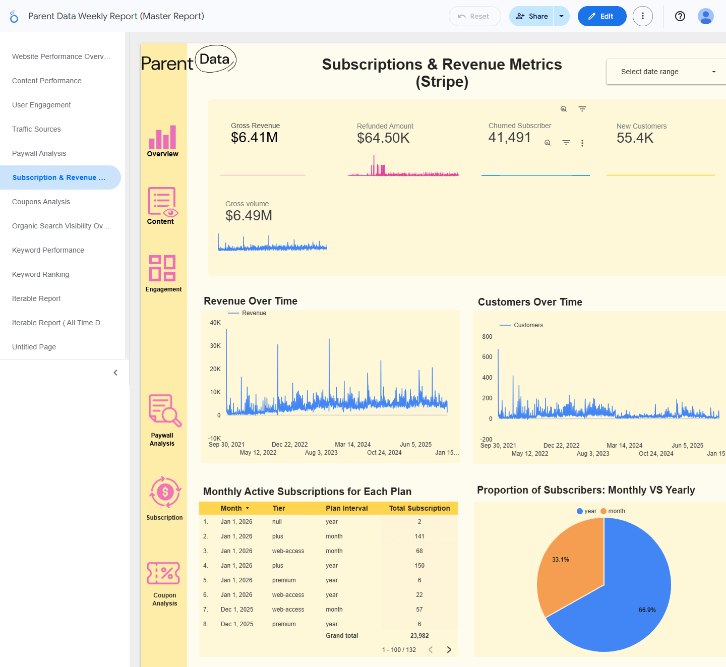 ParentData Looker Studio Dashboard