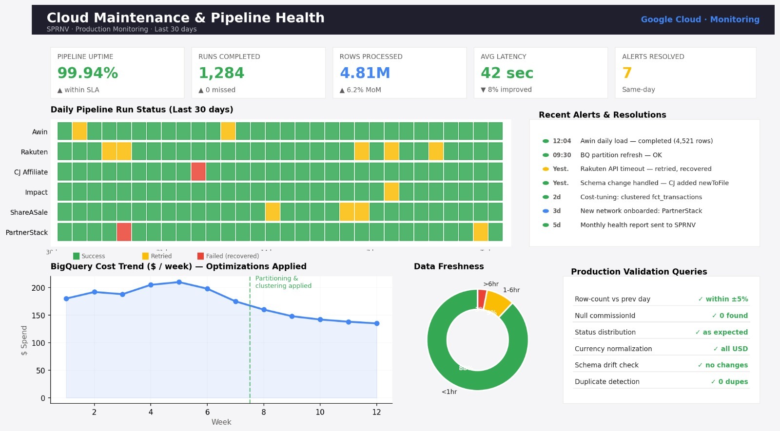 Cloud Maintenance & Continuous Improvement — Managed Service Operations