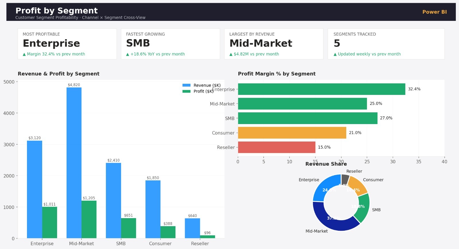 Sales Trend & Profit by Segment — Power BI Visualization