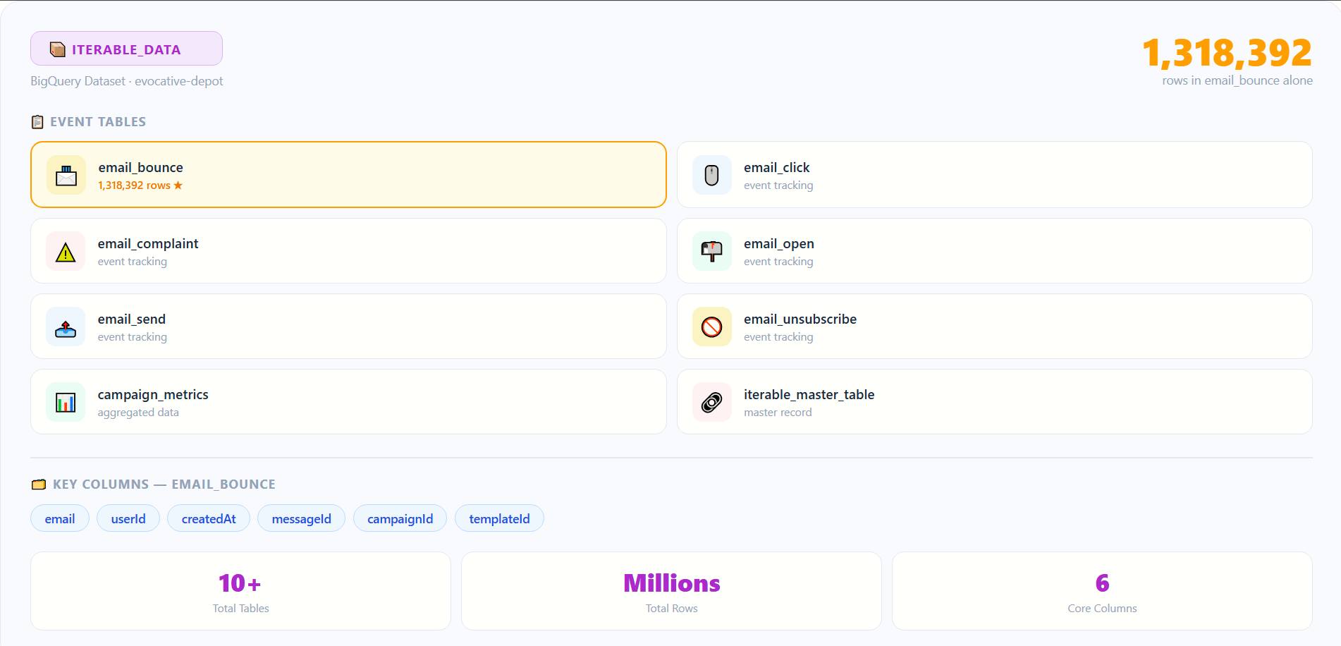 BigQuery Iterable_data dataset showing email_bounce table with 1.3M rows
