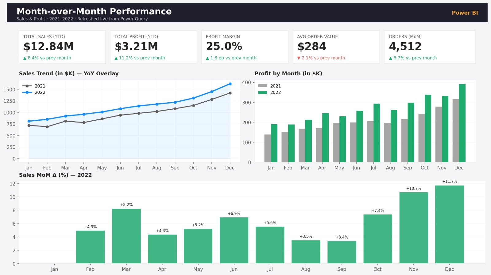 Power BI Month-over-Month Sales & Profit Dashboard