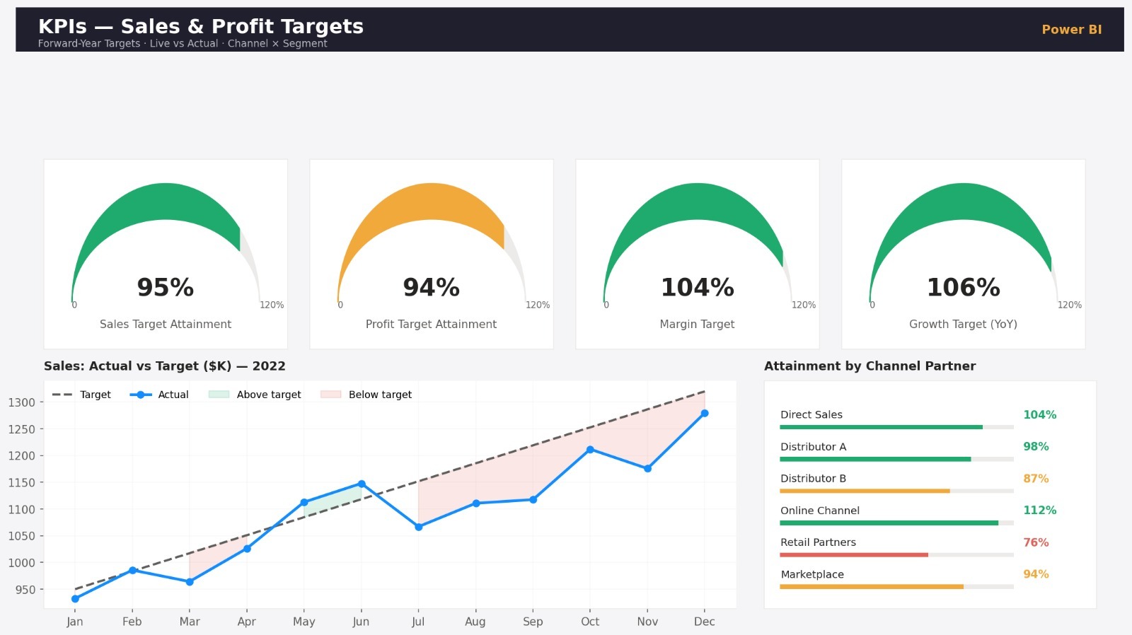 KPIs — Sales & Profit Targets - Forward-Year Live vs Actual