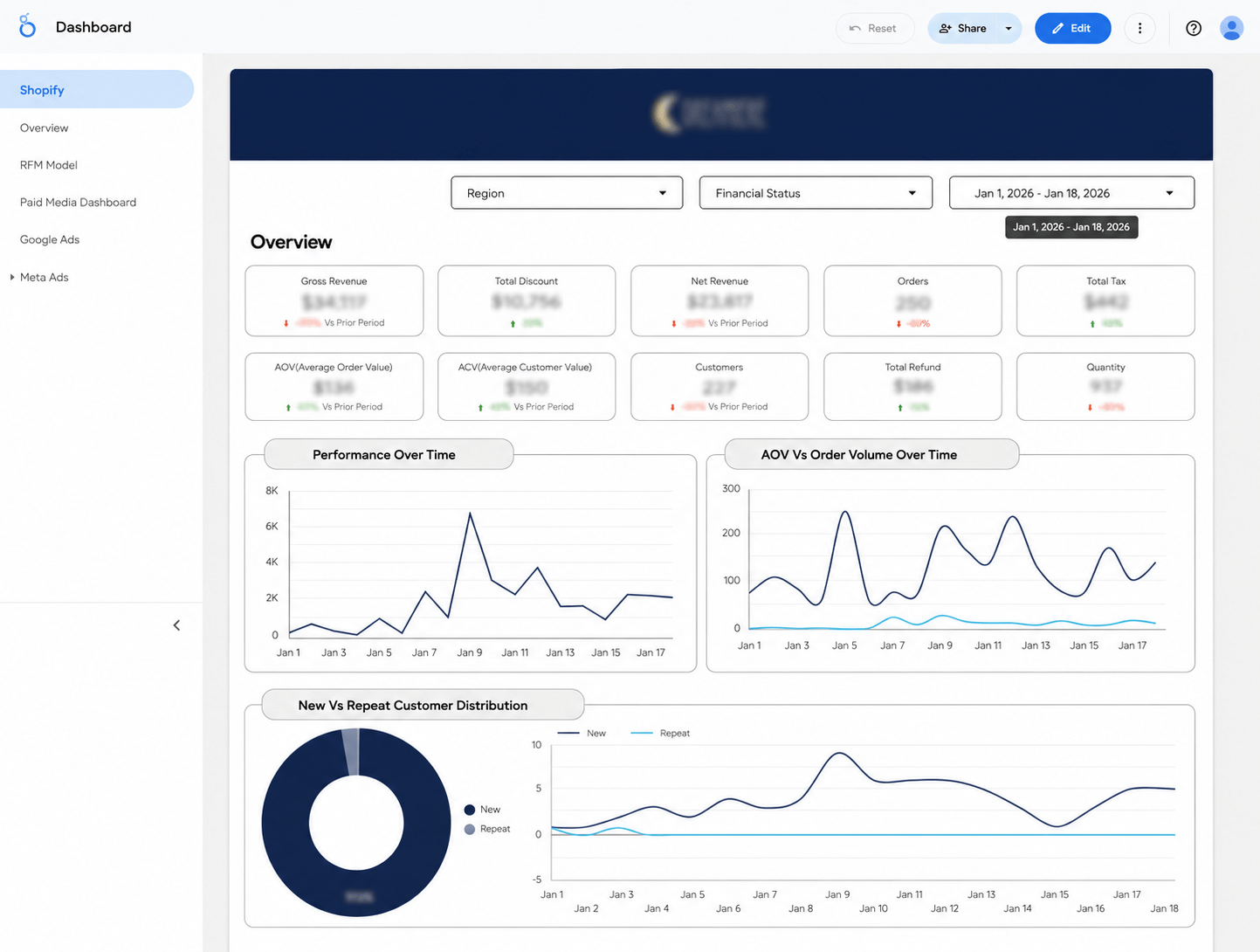Dreamiere Shopify dashboard — $34,117 gross revenue, 250 orders, new vs repeat customer distribution, top states map, item performance, orders by hour and day
