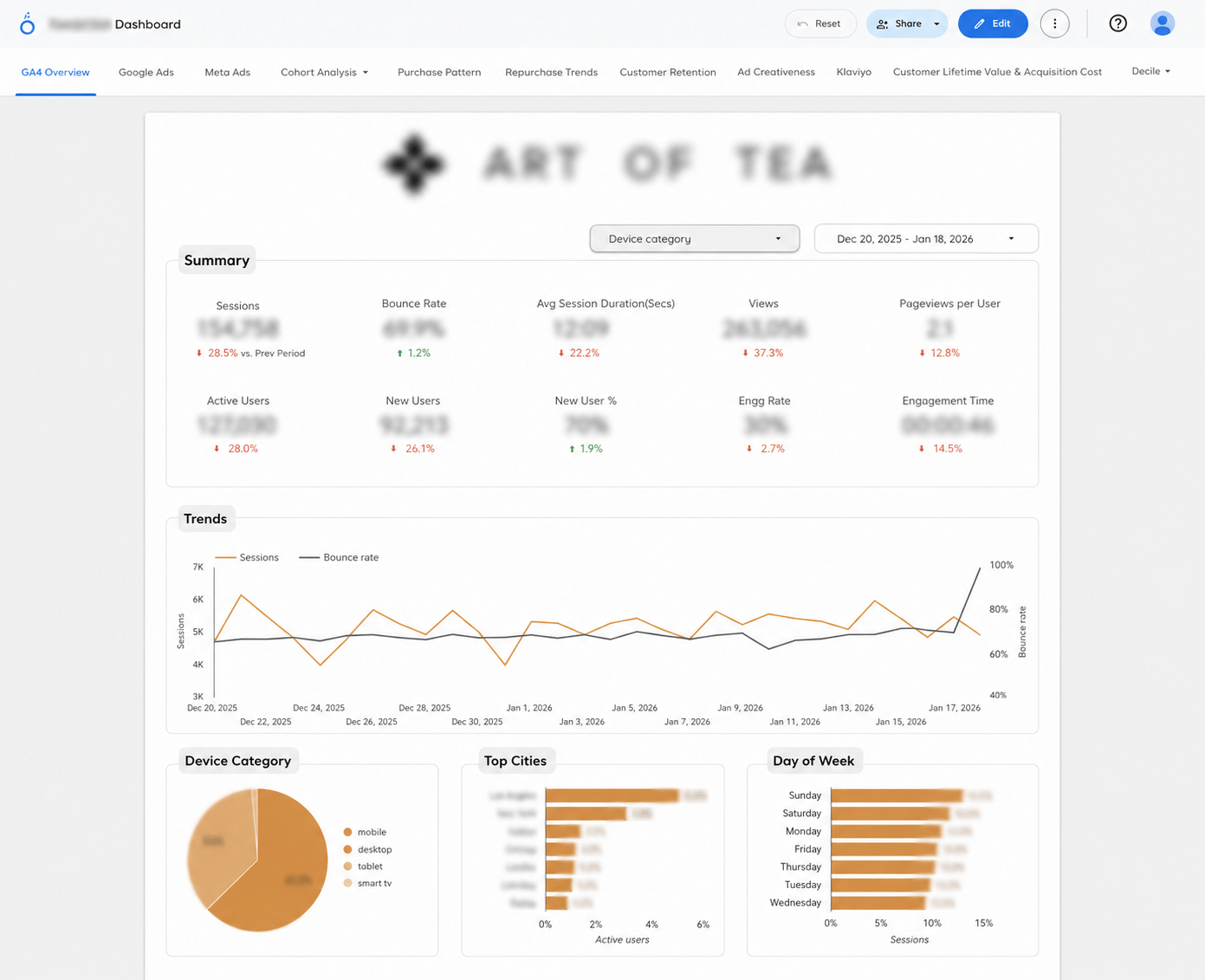 Art of Tea Looker dashboard — GA4 overview with sessions, traffic sources, funnel analysis