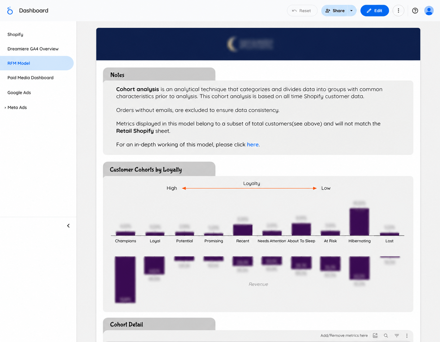 Dreamiere RFM Model dashboard — customer cohorts by loyalty, Champions to Lost, revenue by segment, cohort recency explorer, customer email export