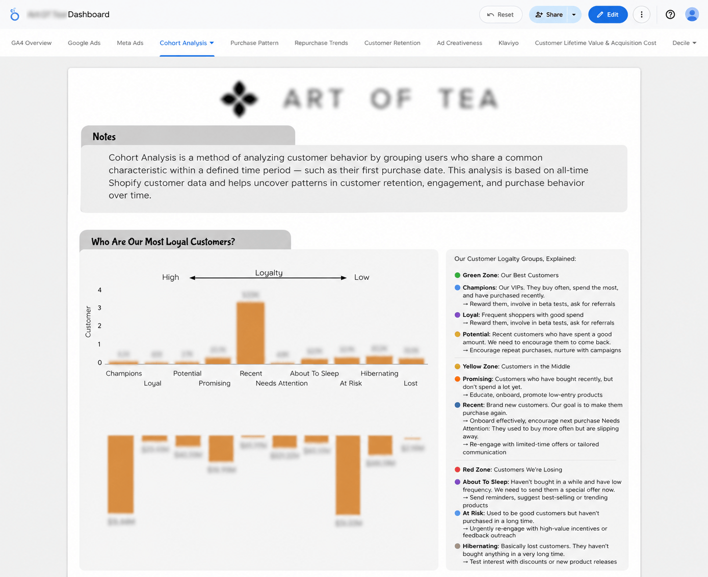 Art of Tea cohort analysis dashboard — customer loyalty groups, Champions, At Risk, Hibernating trend 2020-2025