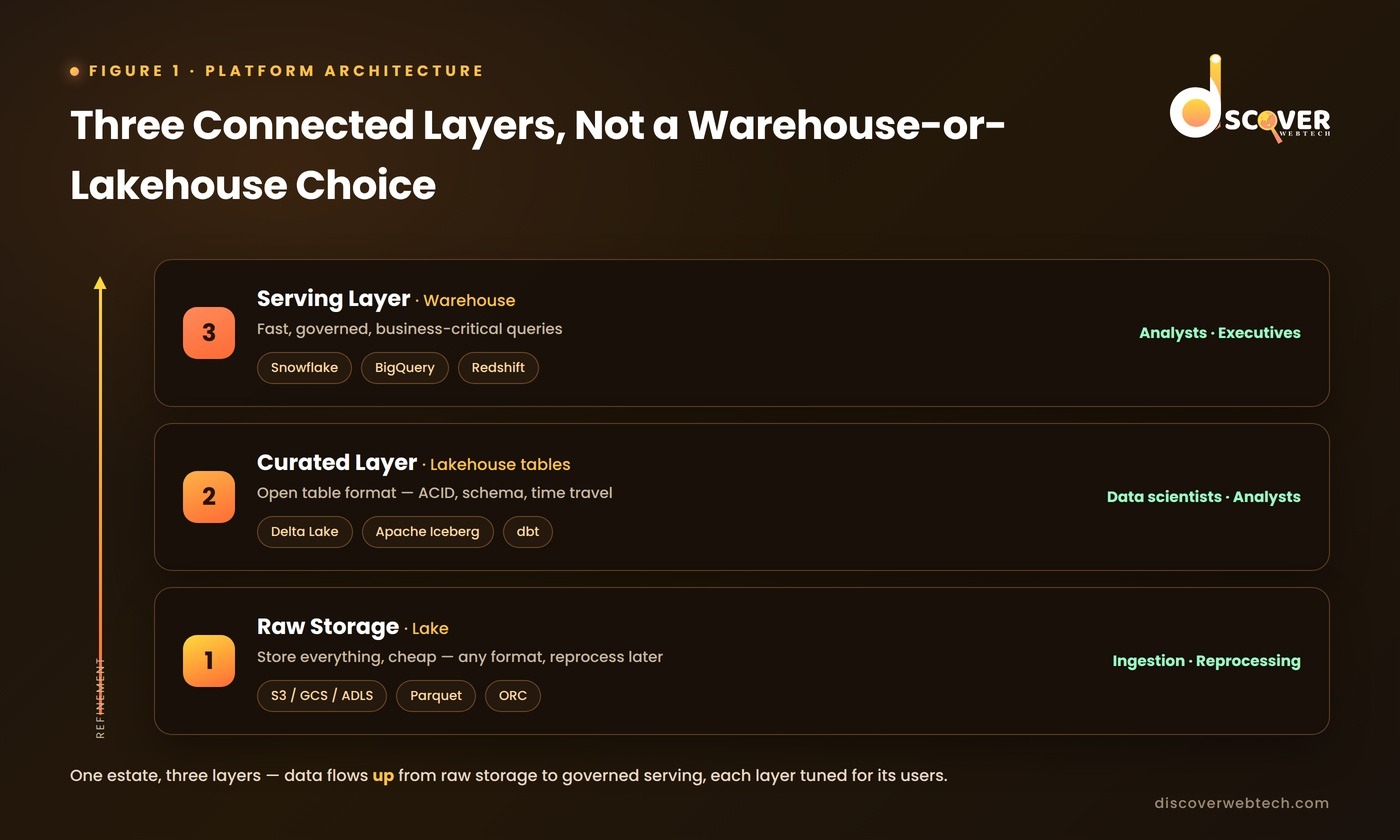 The modern data platform as three connected layers, not a warehouse-or-lakehouse choice.