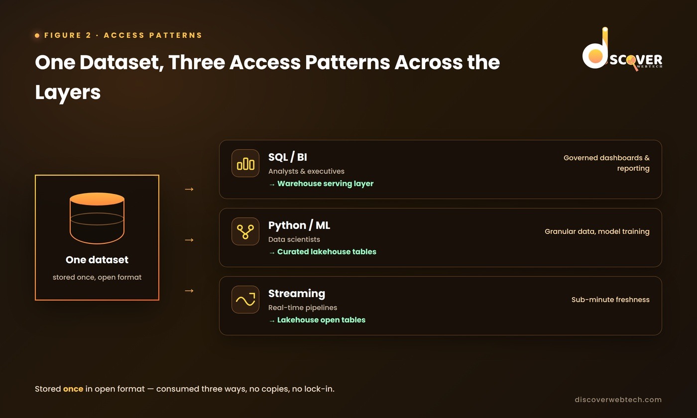 One dataset, three access patterns across the layers.