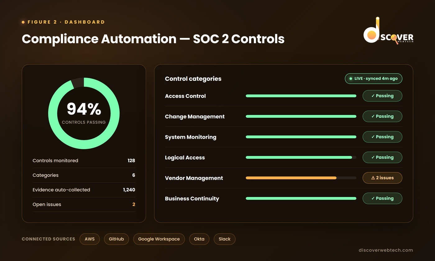 A compliance automation dashboard tracking SOC 2 controls in real time. (See editor's notes for spec.