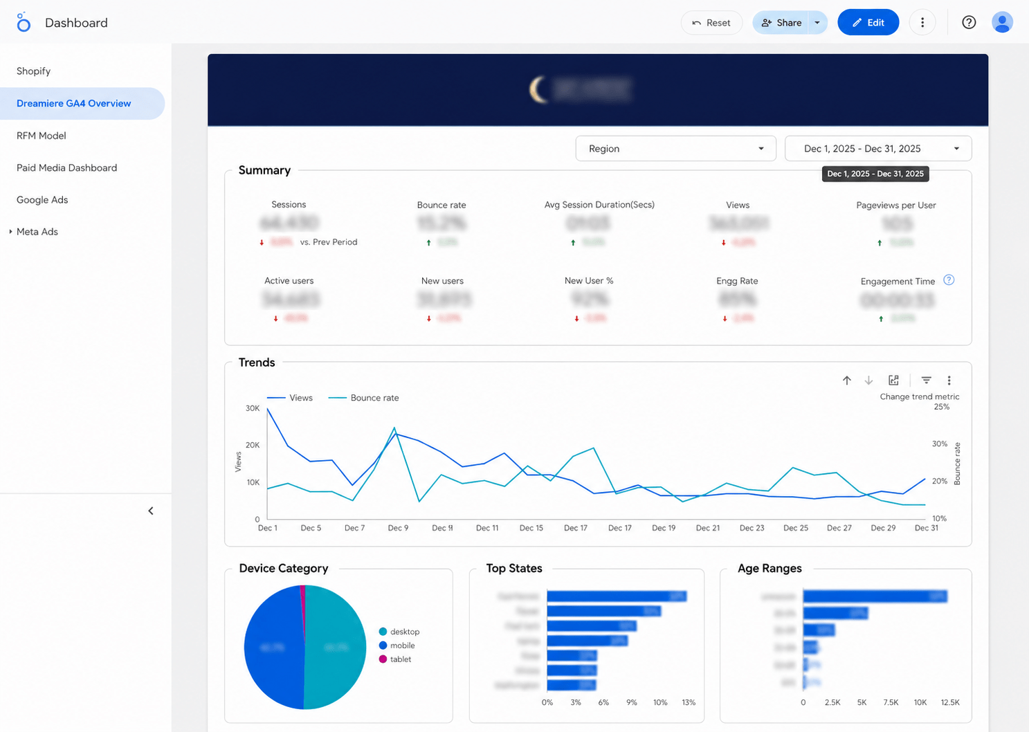 Dreamiere GA4 dashboard — 64,430 sessions, 870 purchases, 1.03% conversion, session funnel explorer, channel performance