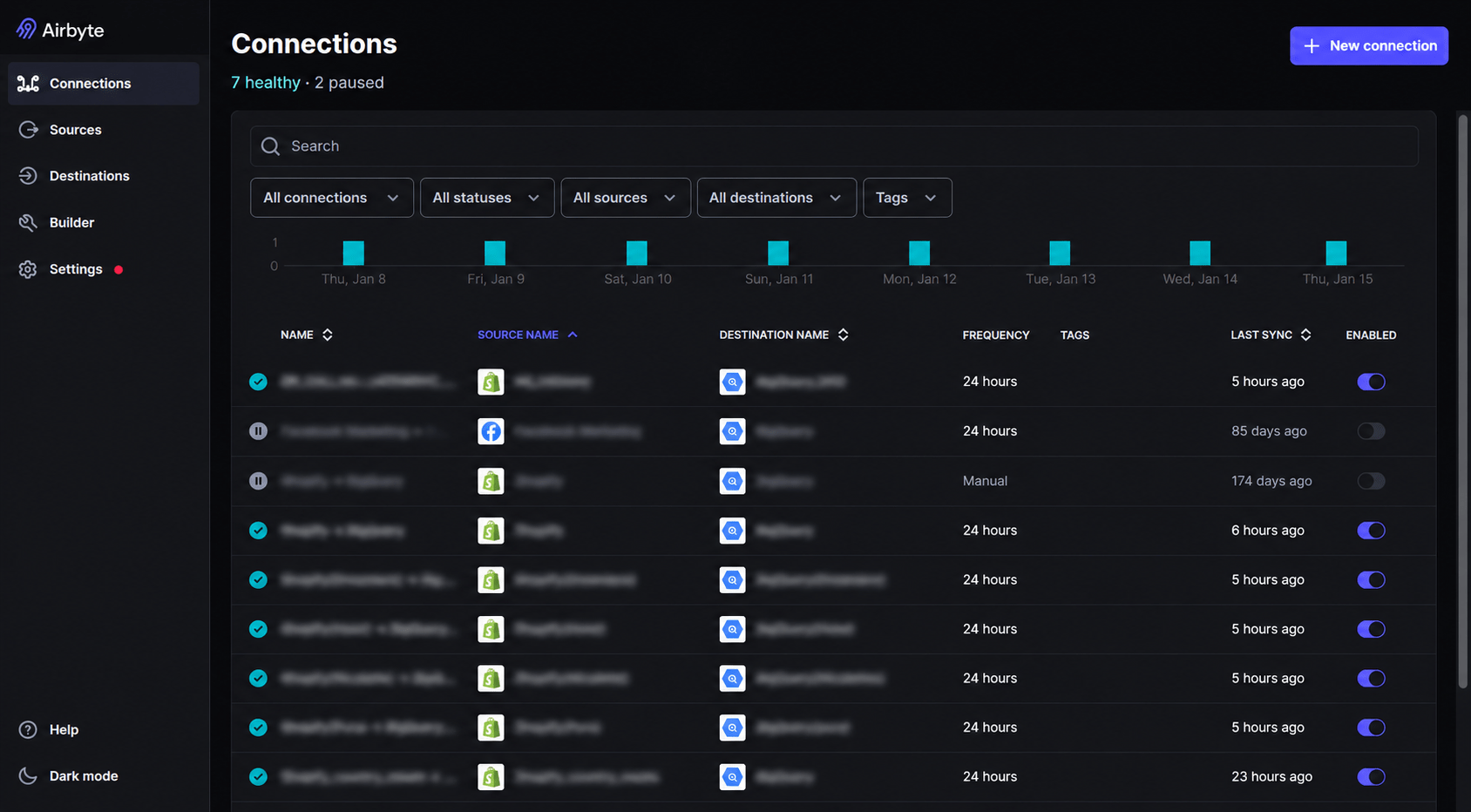 Airbyte connections dashboard — 7 healthy Shopify, Facebook, Klaviyo to BigQuery connections