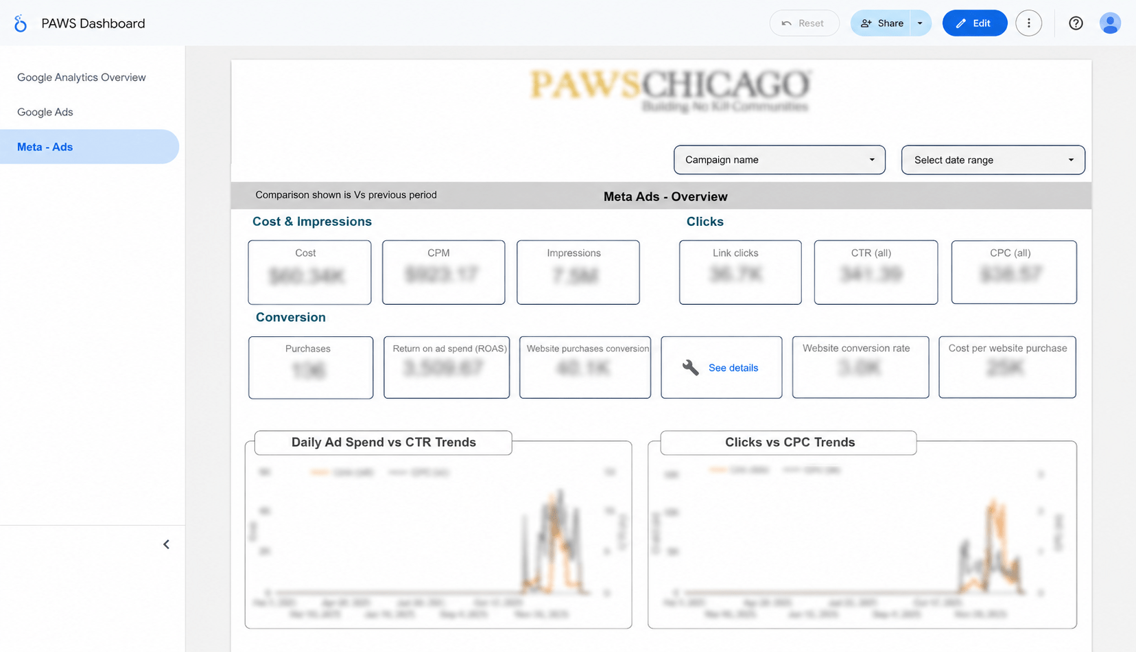 Paws Chicago Meta Ads dashboard — $60.3K spend, 7.5M impressions, 3509 ROAS, campaign performance