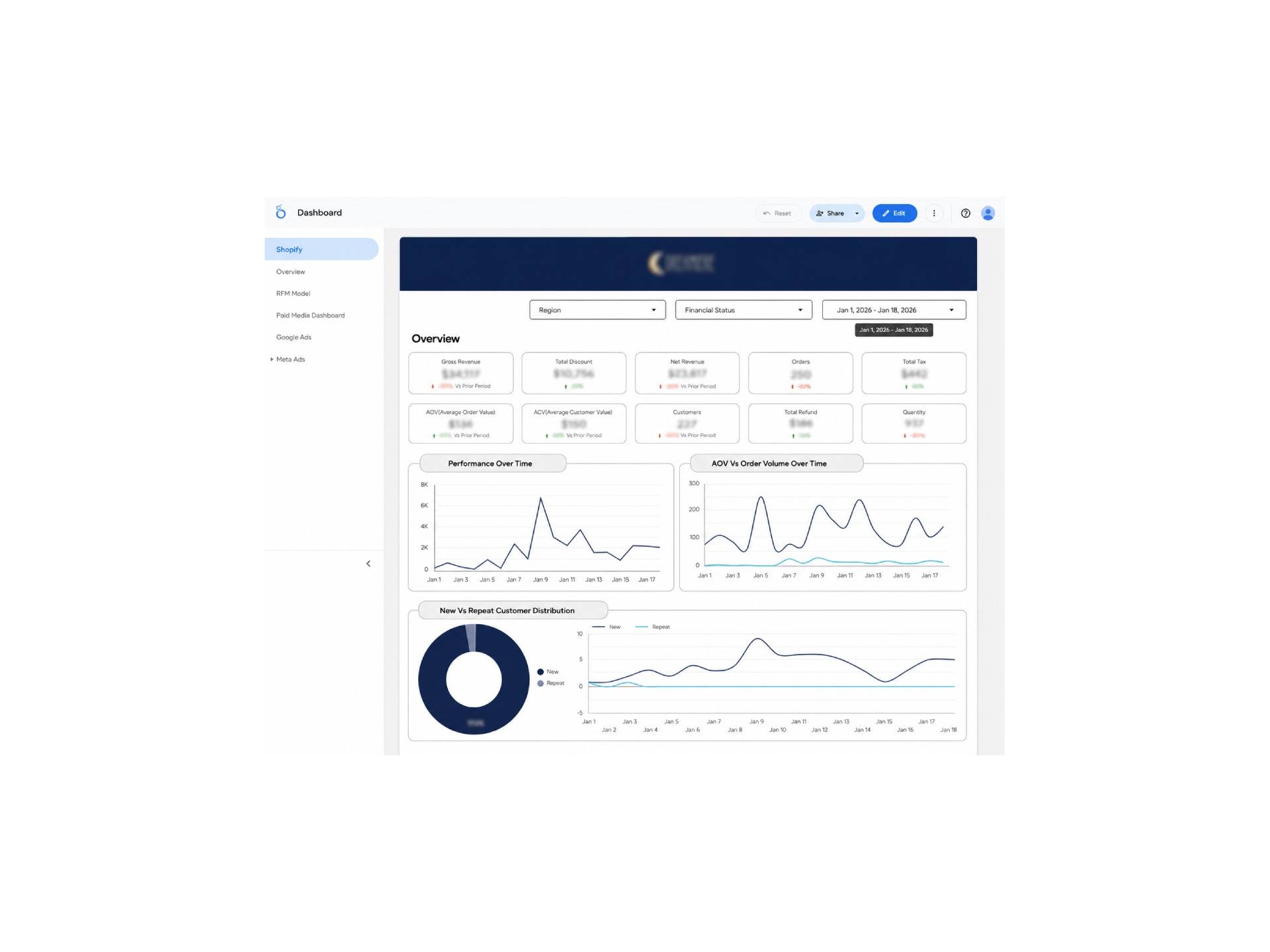 Dreamiere — Unified E-commerce & Paid Media Analytics Platform